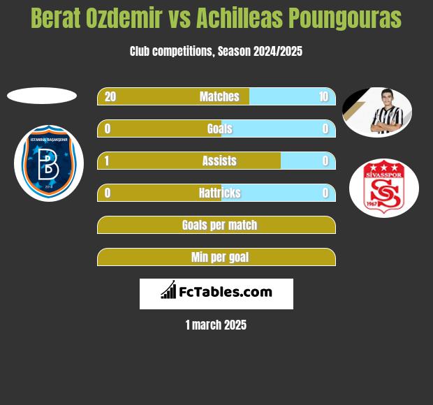 Berat Ozdemir vs Achilleas Poungouras h2h player stats