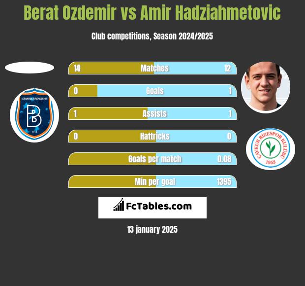 Berat Ozdemir vs Amir Hadziahmetovic h2h player stats