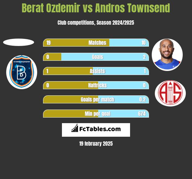 Berat Ozdemir vs Andros Townsend h2h player stats