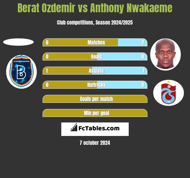 Berat Ozdemir vs Anthony Nwakaeme h2h player stats