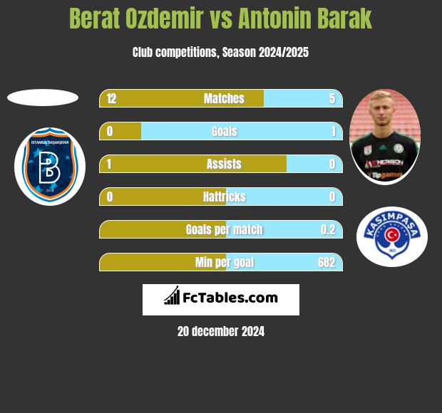 Berat Ozdemir vs Antonin Barak h2h player stats