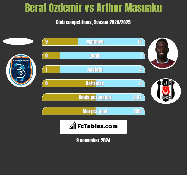 Berat Ozdemir vs Arthur Masuaku h2h player stats