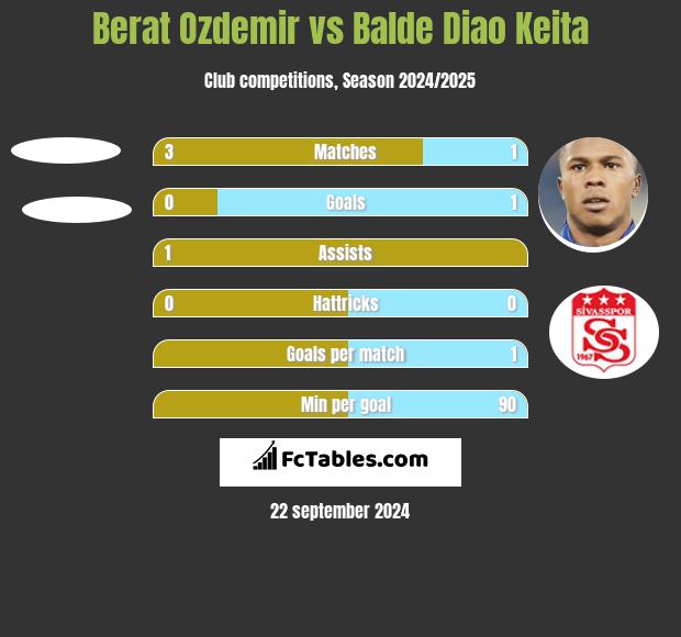 Berat Ozdemir vs Balde Diao Keita h2h player stats