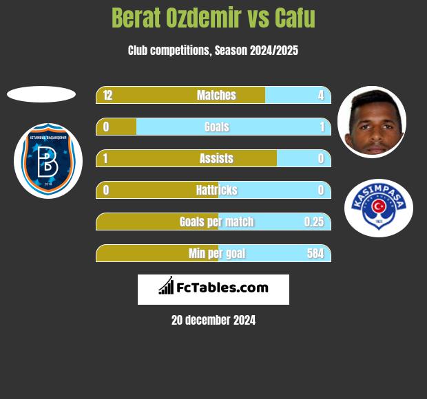 Berat Ozdemir vs Cafu h2h player stats