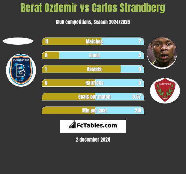 Berat Ozdemir vs Carlos Strandberg h2h player stats