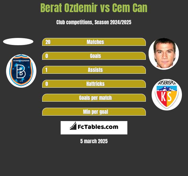 Berat Ozdemir vs Cem Can h2h player stats