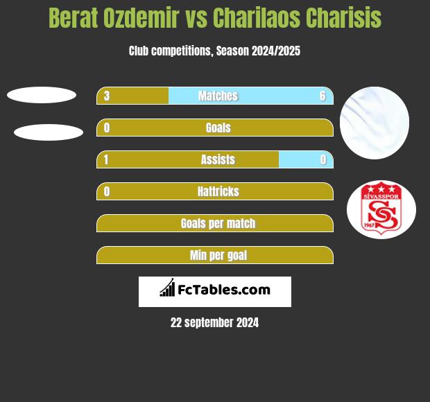 Berat Ozdemir vs Charilaos Charisis h2h player stats