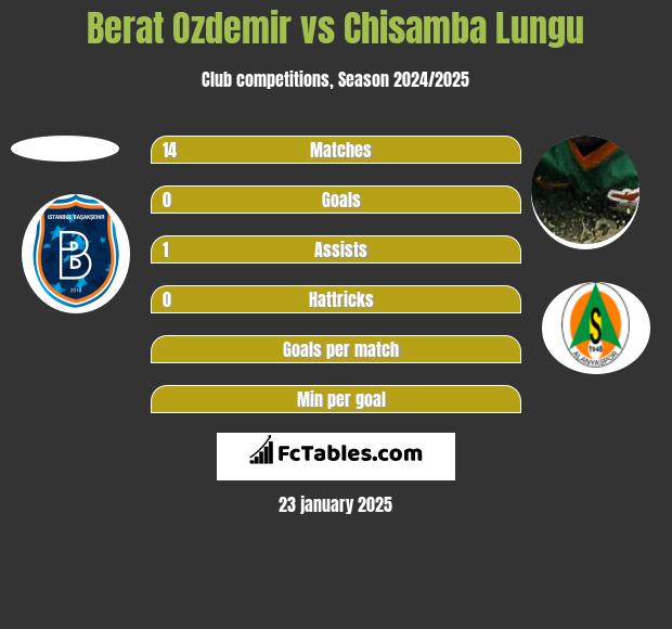 Berat Ozdemir vs Chisamba Lungu h2h player stats