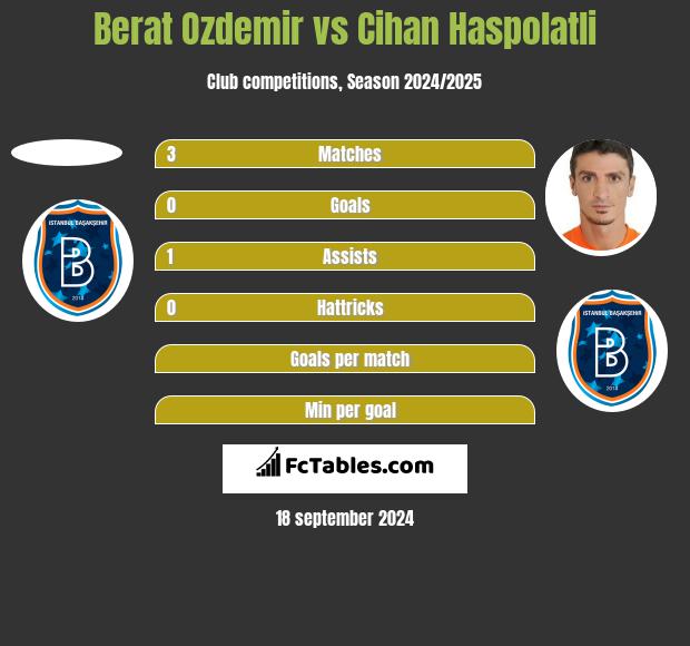 Berat Ozdemir vs Cihan Haspolatli h2h player stats