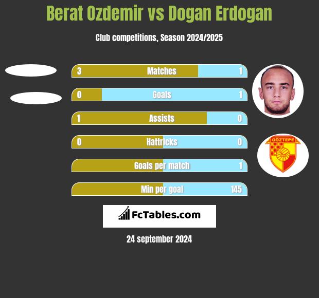 Berat Ozdemir vs Dogan Erdogan h2h player stats