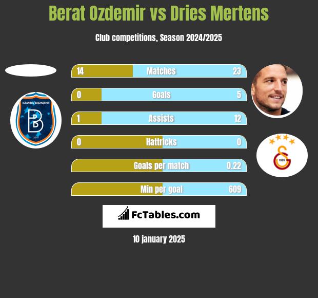 Berat Ozdemir vs Dries Mertens h2h player stats