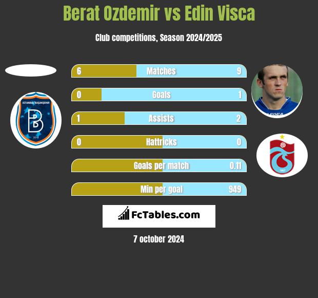 Berat Ozdemir vs Edin Visća h2h player stats