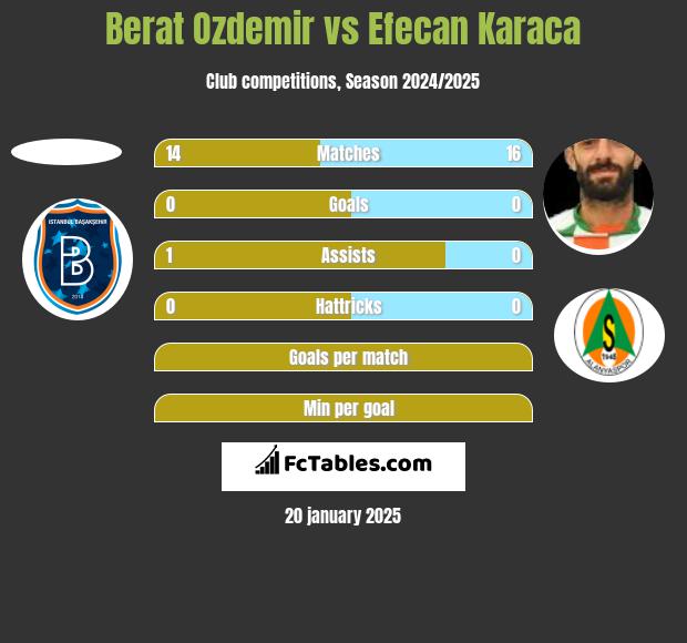 Berat Ozdemir vs Efecan Karaca h2h player stats