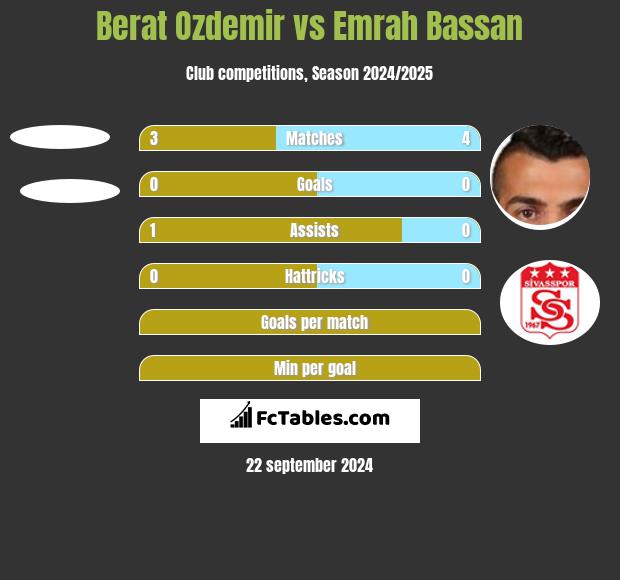 Berat Ozdemir vs Emrah Bassan h2h player stats