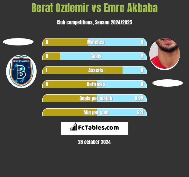 Berat Ozdemir vs Emre Akbaba h2h player stats