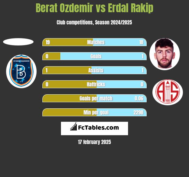 Berat Ozdemir vs Erdal Rakip h2h player stats