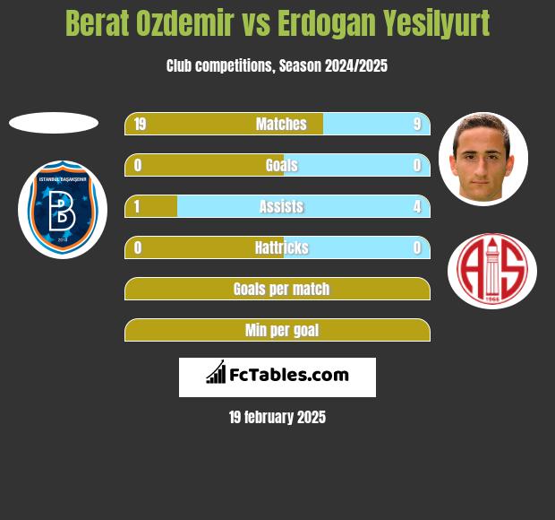 Berat Ozdemir vs Erdogan Yesilyurt h2h player stats