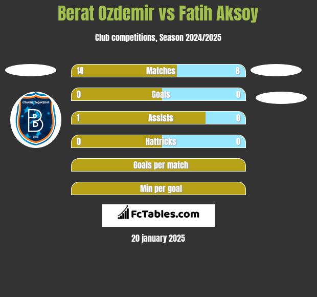 Berat Ozdemir vs Fatih Aksoy h2h player stats