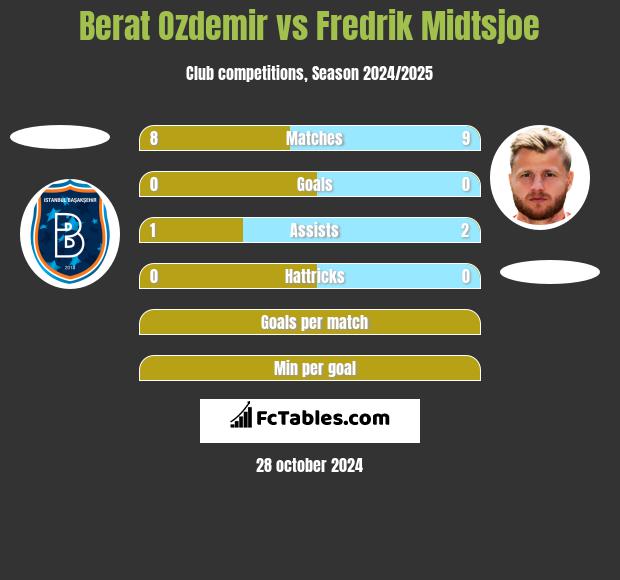 Berat Ozdemir vs Fredrik Midtsjoe h2h player stats