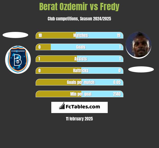 Berat Ozdemir vs Fredy h2h player stats