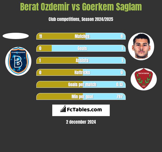 Berat Ozdemir vs Goerkem Saglam h2h player stats