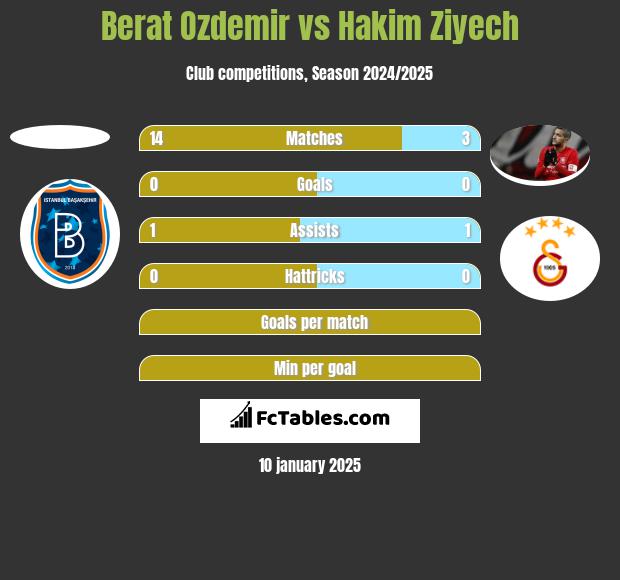 Berat Ozdemir vs Hakim Ziyech h2h player stats