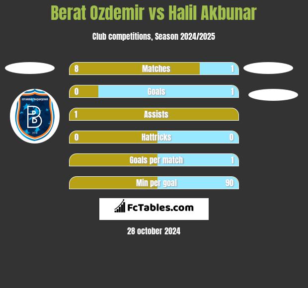 Berat Ozdemir vs Halil Akbunar h2h player stats