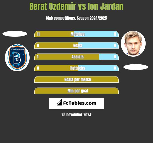 Berat Ozdemir vs Ion Jardan h2h player stats