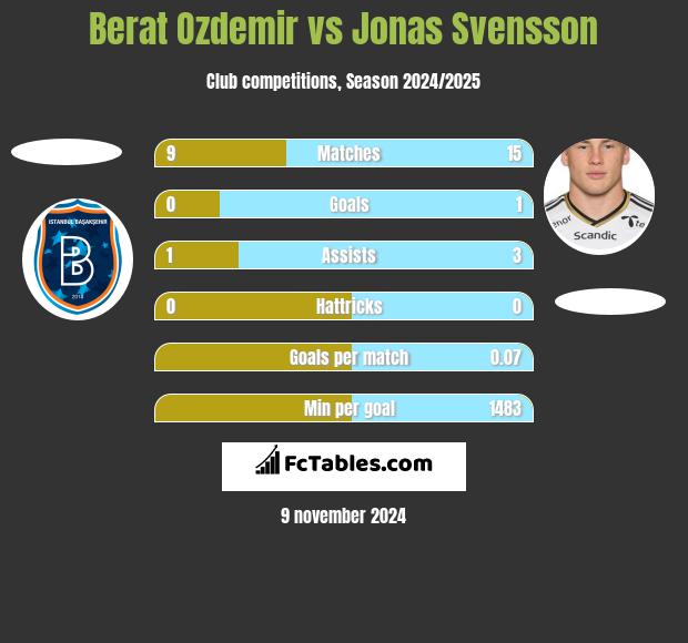 Berat Ozdemir vs Jonas Svensson h2h player stats