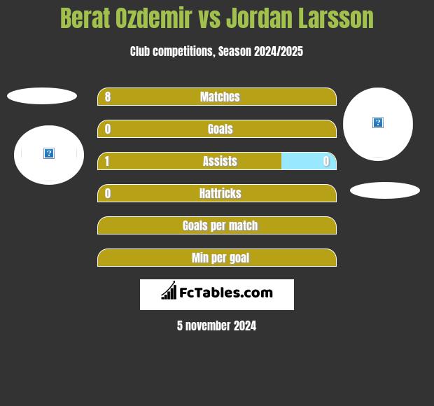 Berat Ozdemir vs Jordan Larsson h2h player stats