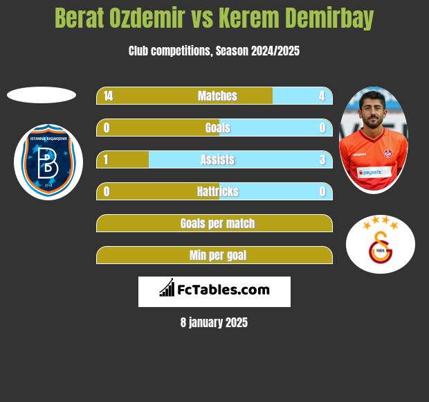 Berat Ozdemir vs Kerem Demirbay h2h player stats