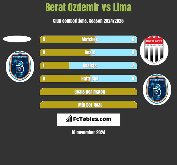 Berat Ozdemir vs Lima h2h player stats