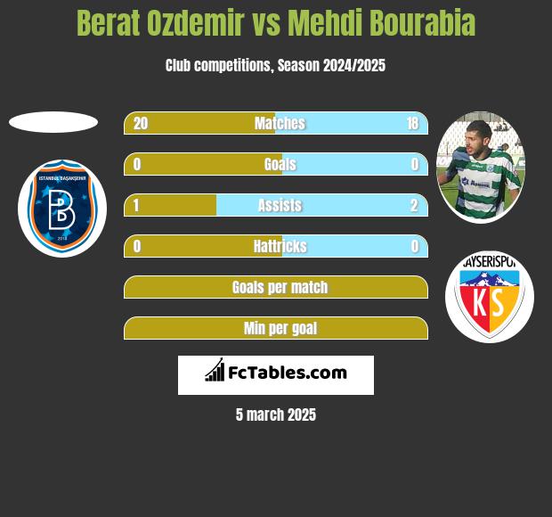 Berat Ozdemir vs Mehdi Bourabia h2h player stats