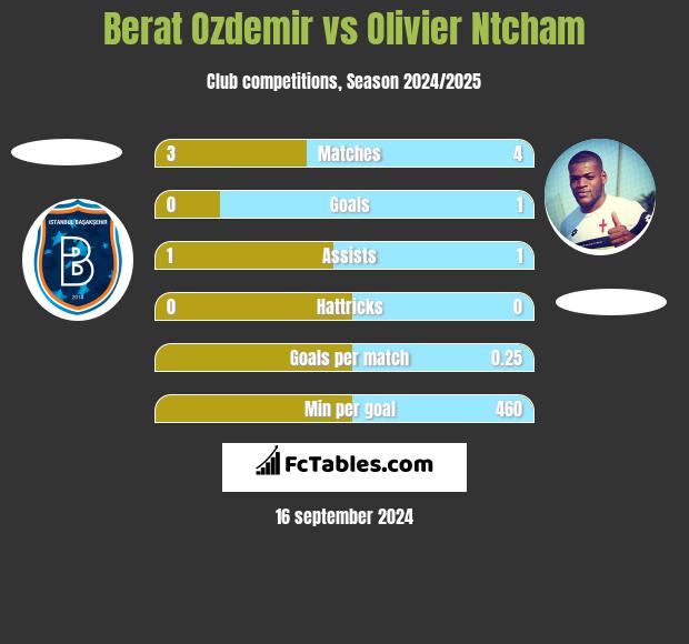 Berat Ozdemir vs Olivier Ntcham h2h player stats