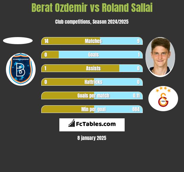 Berat Ozdemir vs Roland Sallai h2h player stats