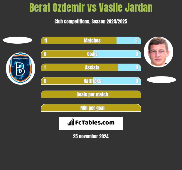 Berat Ozdemir vs Vasile Jardan h2h player stats