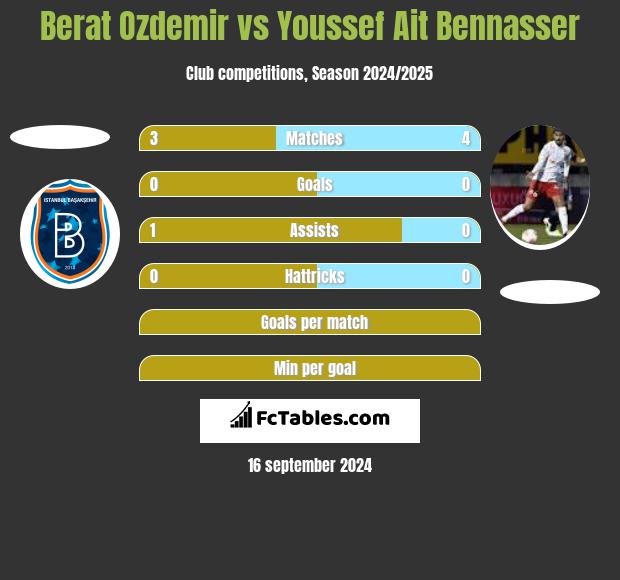 Berat Ozdemir vs Youssef Ait Bennasser h2h player stats