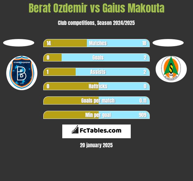 Berat Ozdemir vs Gaius Makouta h2h player stats