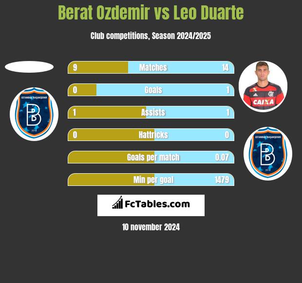 Berat Ozdemir vs Leo Duarte h2h player stats