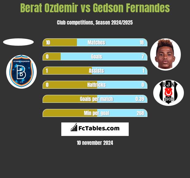 Berat Ozdemir vs Gedson Fernandes h2h player stats