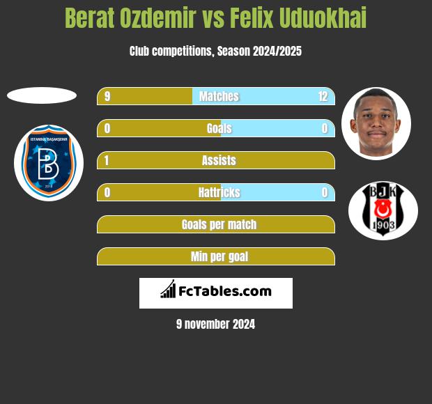 Berat Ozdemir vs Felix Uduokhai h2h player stats