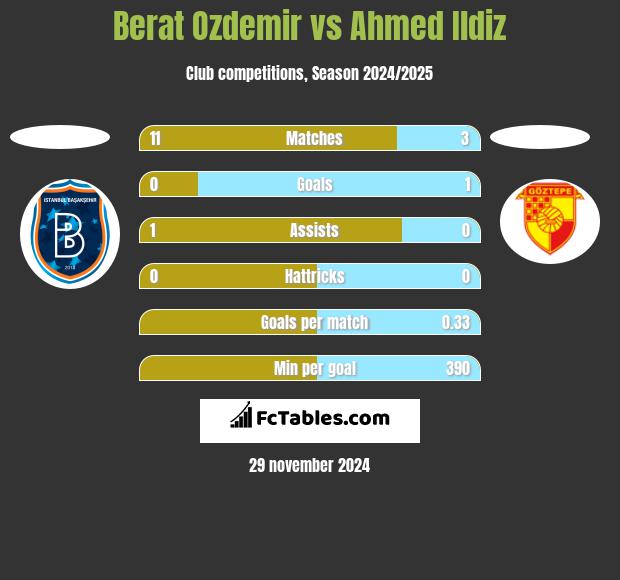 Berat Ozdemir vs Ahmed Ildiz h2h player stats