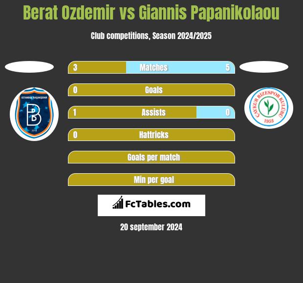 Berat Ozdemir vs Giannis Papanikolaou h2h player stats