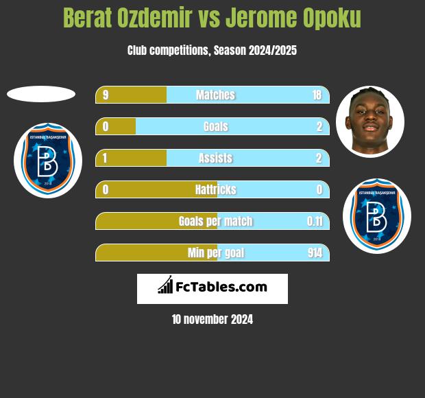 Berat Ozdemir vs Jerome Opoku h2h player stats