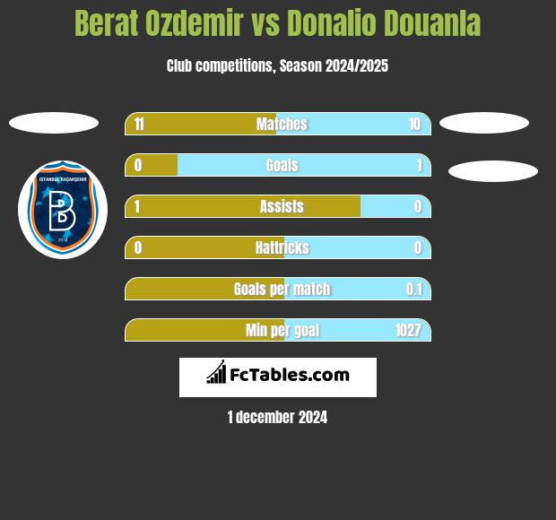 Berat Ozdemir vs Donalio Douanla h2h player stats