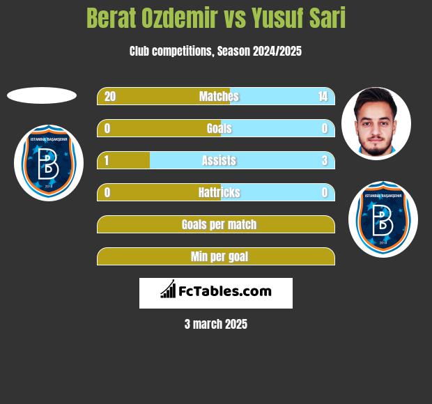 Berat Ozdemir vs Yusuf Sari h2h player stats