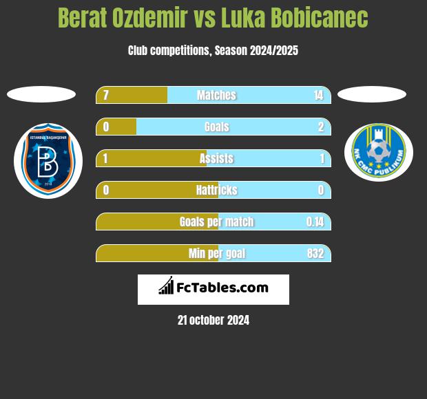 Berat Ozdemir vs Luka Bobicanec h2h player stats