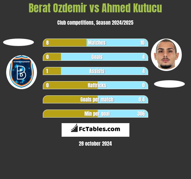 Berat Ozdemir vs Ahmed Kutucu h2h player stats