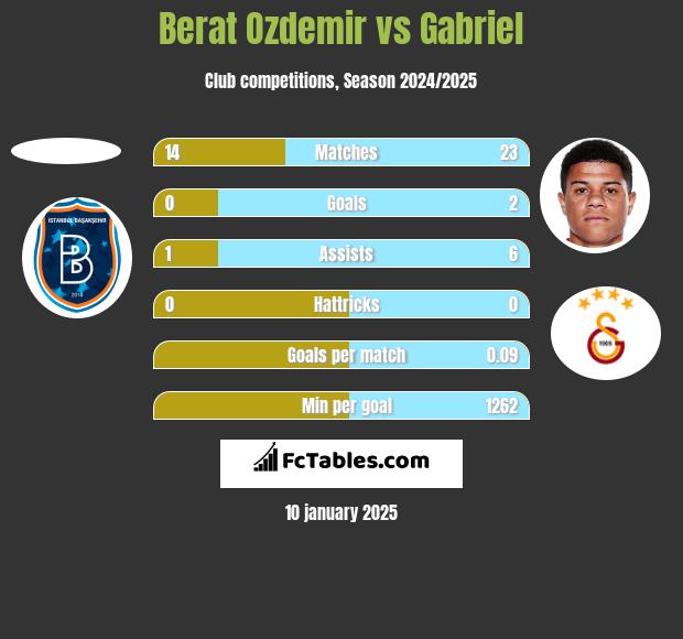 Berat Ozdemir vs Gabriel h2h player stats