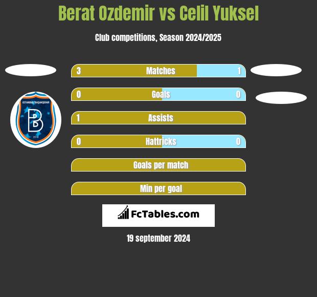 Berat Ozdemir vs Celil Yuksel h2h player stats